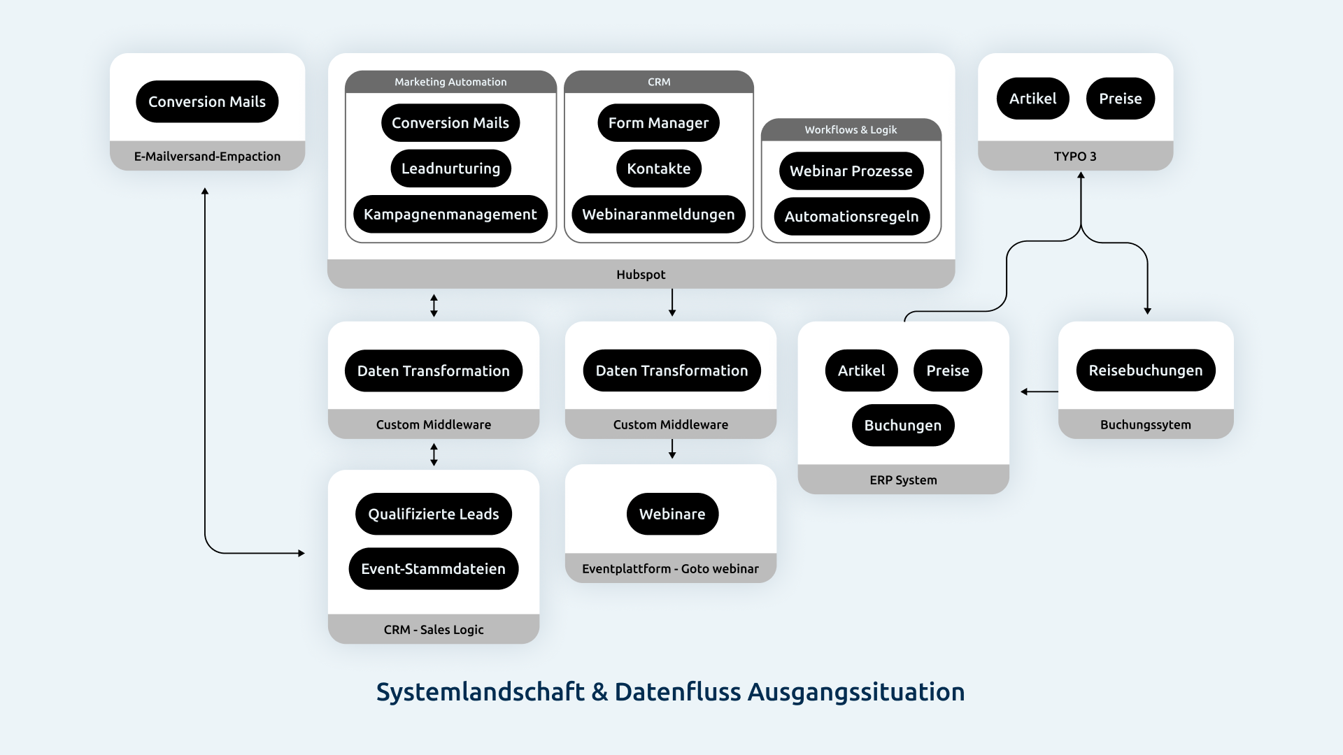 AIFS-Systemlandschaft & Datenfluss Ausgangssituation