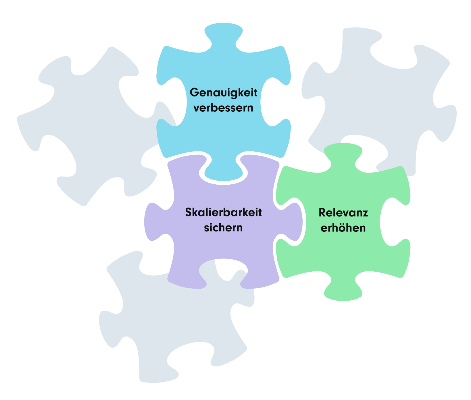 Visualisierung von Puzzleteilen mit den Beschriftungen: Genauigkeit verbessern, Skalierbarkeit sichern und Relevanz erhöhen, die miteinander verbunden sind.