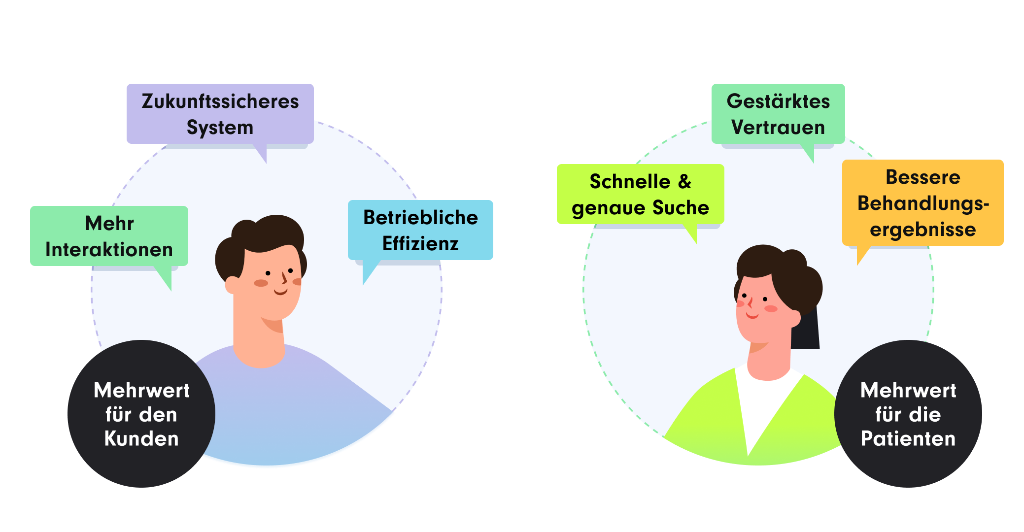Zwei Figuren, jeweils umgeben von Sprechblasen. Auf der linken Seite: Ein Mann mit den Schlagworten 'Zukunftssicheres System', 'Mehr Interaktionen', 'Betriebliche Effizienz', und dem Kreis 'Mehrwert für den Kunden'. Auf der rechten Seite: Eine Frau mit den Schlagworten 'Schnelle & genaue Suche', 'Gestärktes Vertrauen', 'Bessere Behandlungsergebnisse', und dem Kreis 'Mehrwert für die Patienten'.