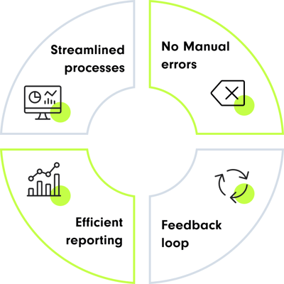 Salesforce Project Bosch Results