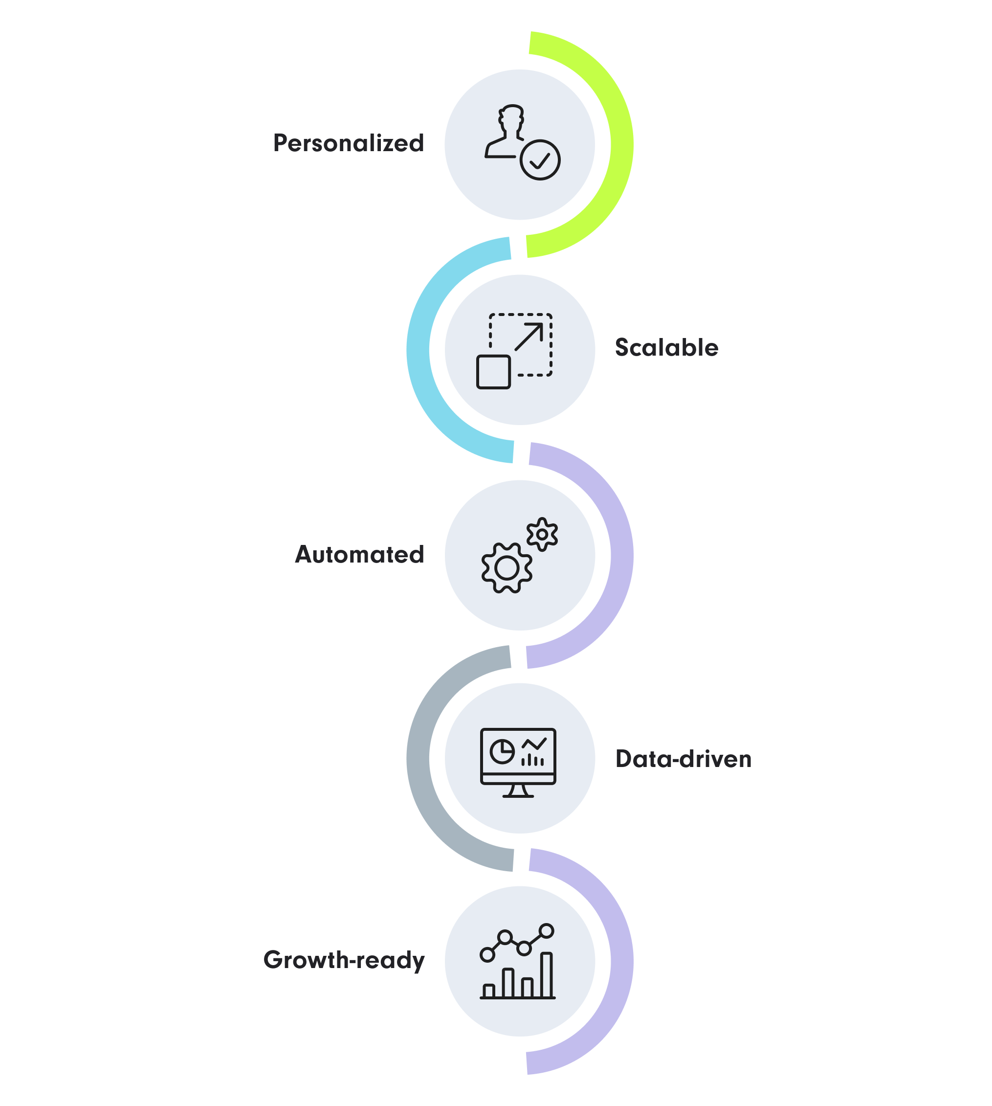 A flowchart illustrating five key concepts: Personalized, Scalable, Automated, Data-driven, and Growth-ready. Each concept is represented by a circular icon, with text labels next to them. The icons and labels are connected by curved lines, arranged vertically in different colors.