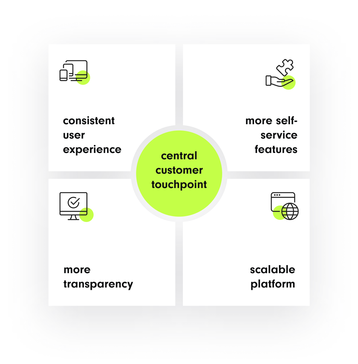 A graphic showing four key benefits surrounding the concept of a 
