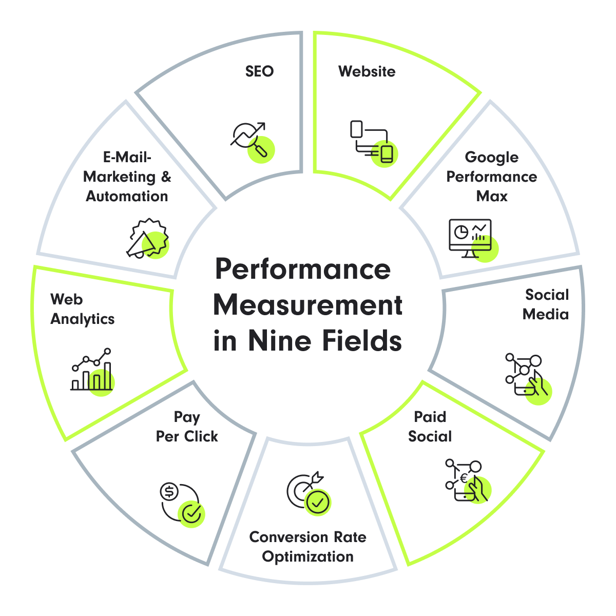 Performance Measurement in nine fields