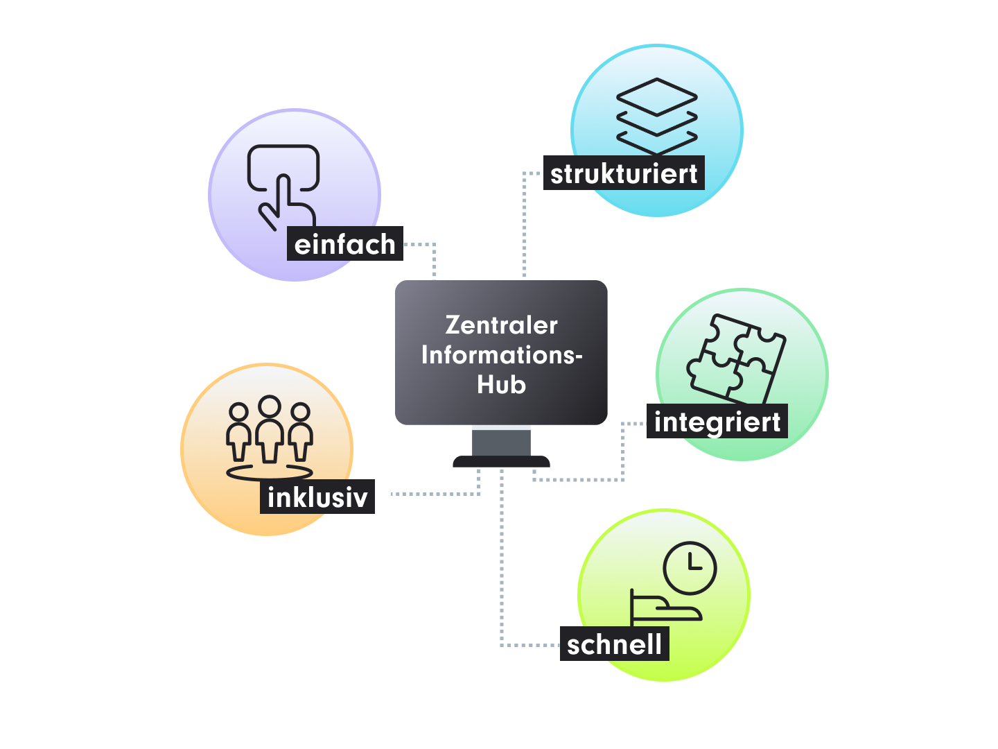 Computer Bildschirm mit dem Text 