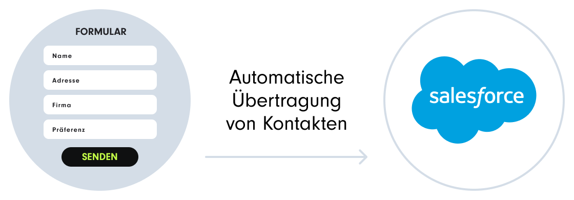Automatische Übertragung von Kontakten vom Formular nach Salesforce