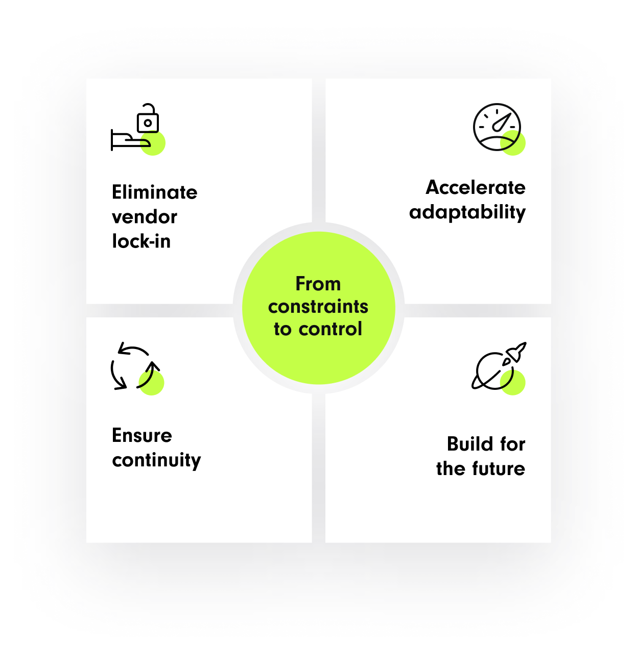 A square graphic with a green circle in the middle, showcasing four goals of the project: eliminate vendor lock-in, accelerate adaptability, ensure continuity and build for the future. Every label is accompanied by a corresponding icon. | legacy system modernization SUNZINET