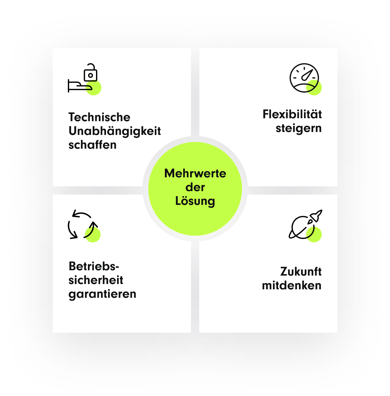 Eine quadratische Grafik mit einem grünen Kreis in der Mitte, die vier Ziele des Projekts darstellt: Vendor-Lock-in vermeiden, Anpassungsfähigkeit beschleunigen, Kontinuität gewährleisten und für die Zukunft aufbauen. Jede Beschriftung ist von einem entsprechenden Icon begleitet.