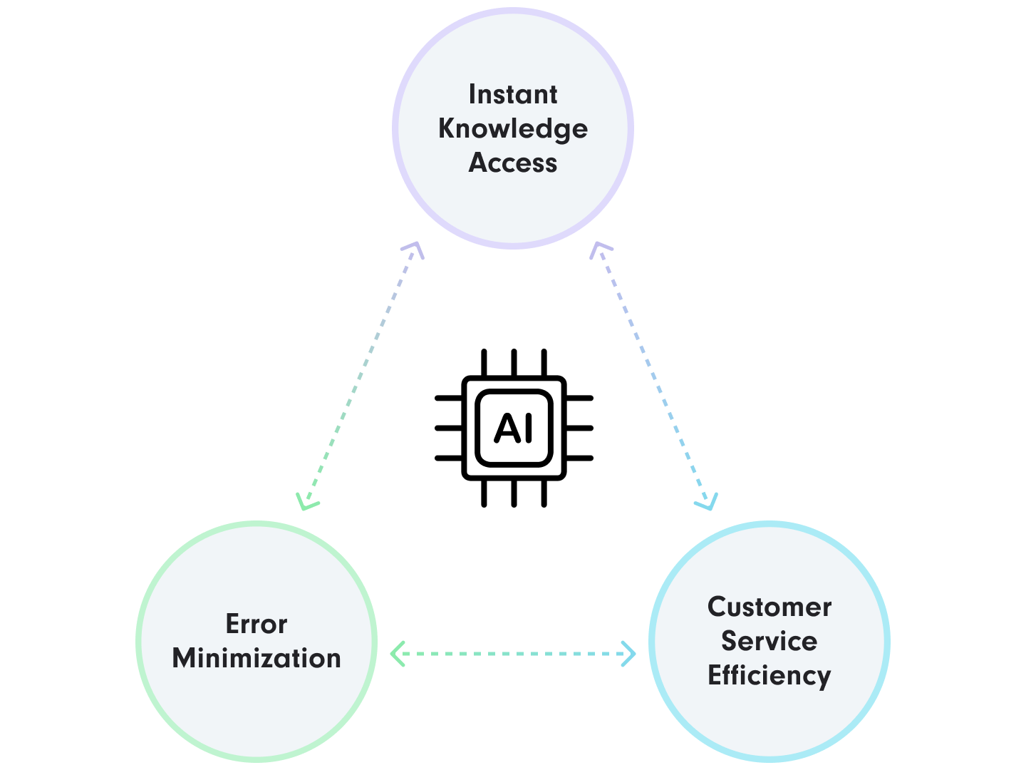 A diagram showing the interconnected benefits of an AI system | AI Chatbot SUNZINET