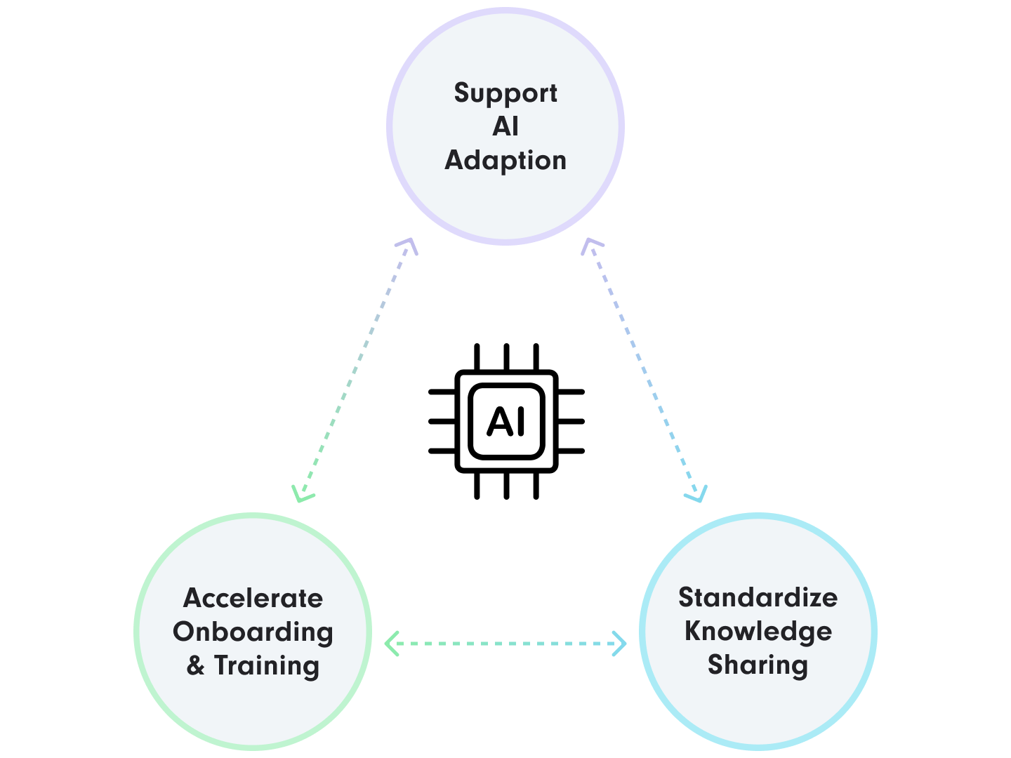 A diagram illustrating the benefits of supporting AI adoption | AI Chatbot SUNZINET
