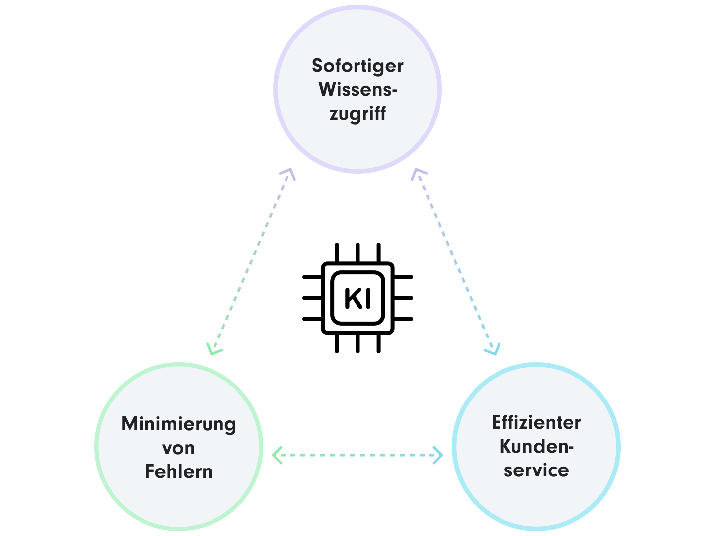 Ein Diagramm, das die miteinander verbundenen Vorteile eines AI-Systems zeigt | AI Chatbot SUNZINET