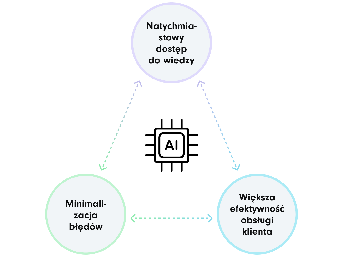 Wykres przedstawiający wzajemnie powiązane zalety systemu opartego na sztucznej inteligencji | Chatbot AI SUNZINET