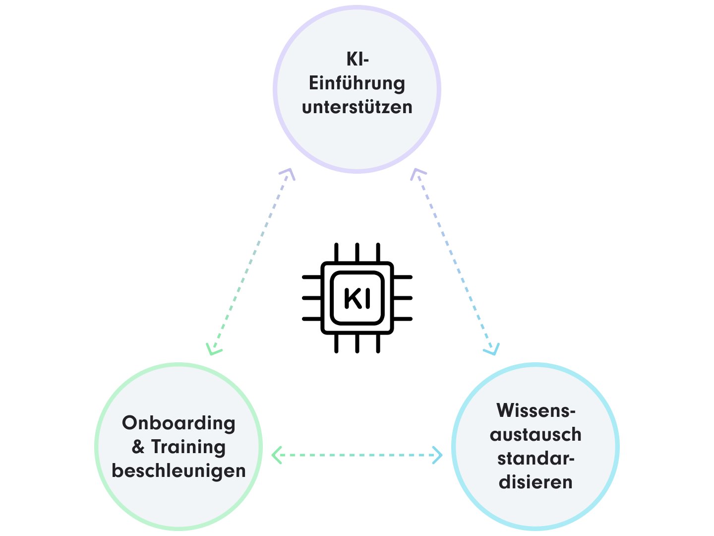 Ein Diagramm zur Veranschaulichung der Vorteile der Unterstützung der KI-Einführung | AI Chatbot SUNZINET
