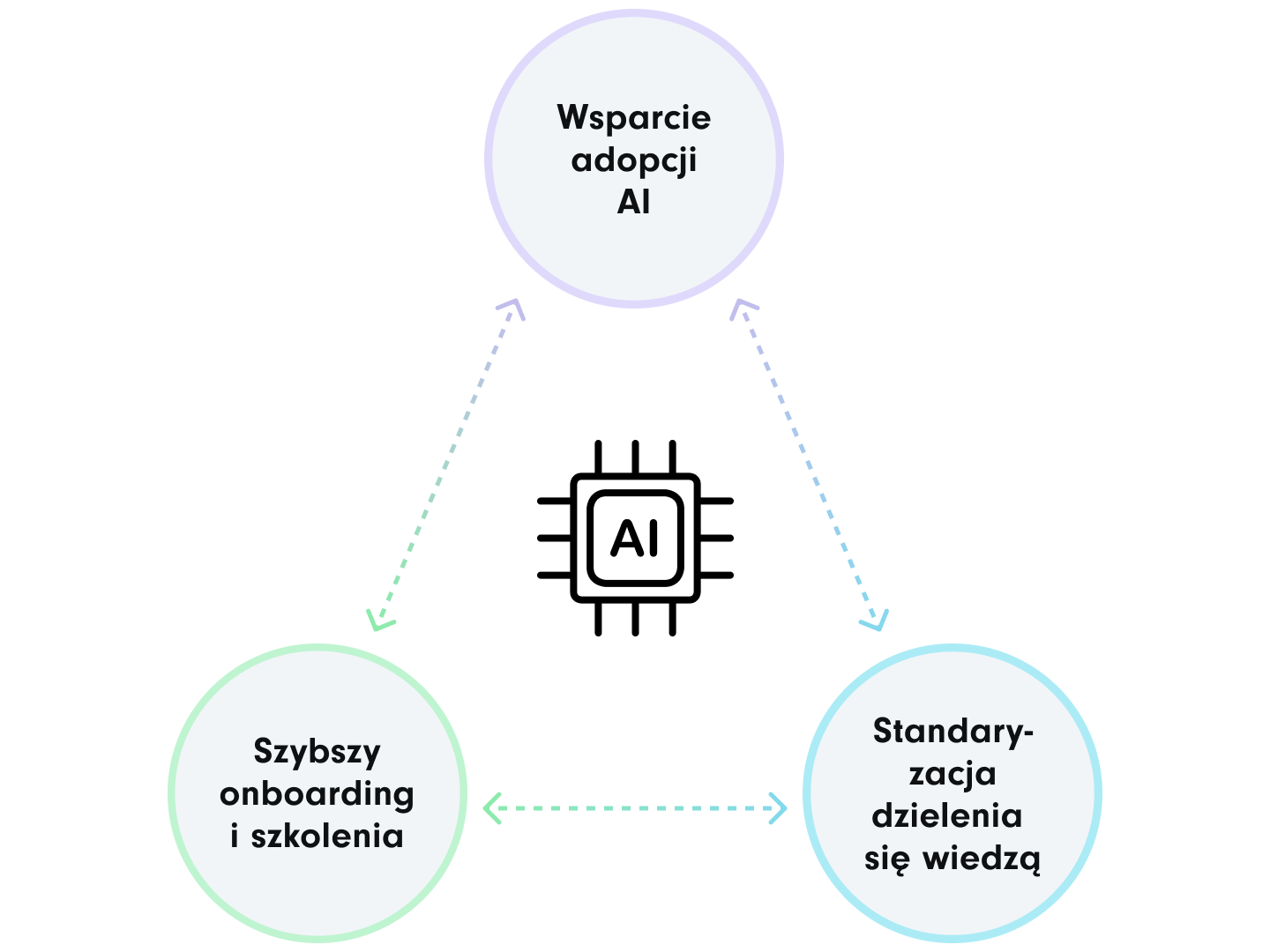 Wykres ilustrujący korzyści płynące ze wsparcia wdrażania sztucznej inteligencji | Chatbot AI SUNZINET