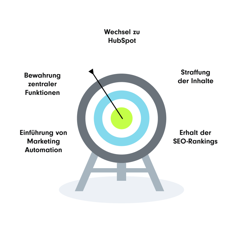 ein Zieldiagramm mit konzentrischen Kreisen. In der Mitte ist der Satz „Migration von TYPO3 zu HubSpot“ prominent dargestellt. Drumherum sind vier Punkte beschriftet: „Beibehaltung der wesentlichen Funktionen“, „Ermöglichung der Marketing-Automatisierung“, „Reduzierung des aufgeblähten Inhalts“ und „Erhalt der SEO-Rankings“. Das Diagramm vermittelt die wichtigsten Ziele im Zusammenhang mit dem Migrationsprozess, wobei der Schwerpunkt auf dem Übergang zwischen den beiden Plattformen liegt. | content optimierung SUNZINET