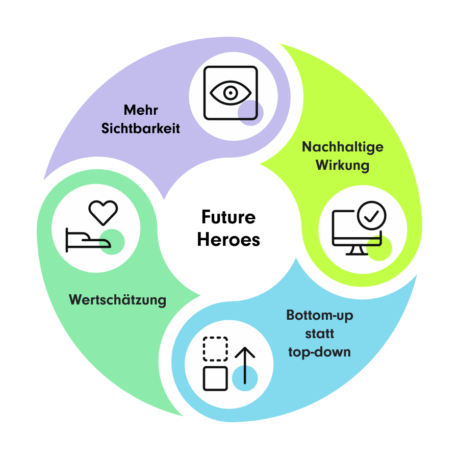 ein kreisförmiges Diagramm, das die wichtigsten Komponenten der Initiative „Future Heroes“ veranschaulicht. Der Kreis ist in vier Abschnitte unterteilt, die jeweils mit einem gekennzeichneten Nutzen und einem entsprechenden Symbol versehen sind. Diese sind: mehr Sichtbarkeit, nachhaltige Wirkung, Bottom-up statt Top-down, Wertschätzung. | innovationskultur SUNZINET