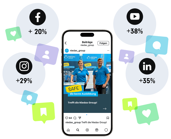 A smartphone displaying an Instagram post from niedax_group featuring two employees in blue shirts at a promotional booth. Surrounding the phone are icons of social media platforms—Facebook (+20%), Instagram (+29%), YouTube (+38%), and LinkedIn (+35%)—with visual elements like speech bubbles, likes, and bookmarks, indicating increased engagement | brand awareness SUNZINET