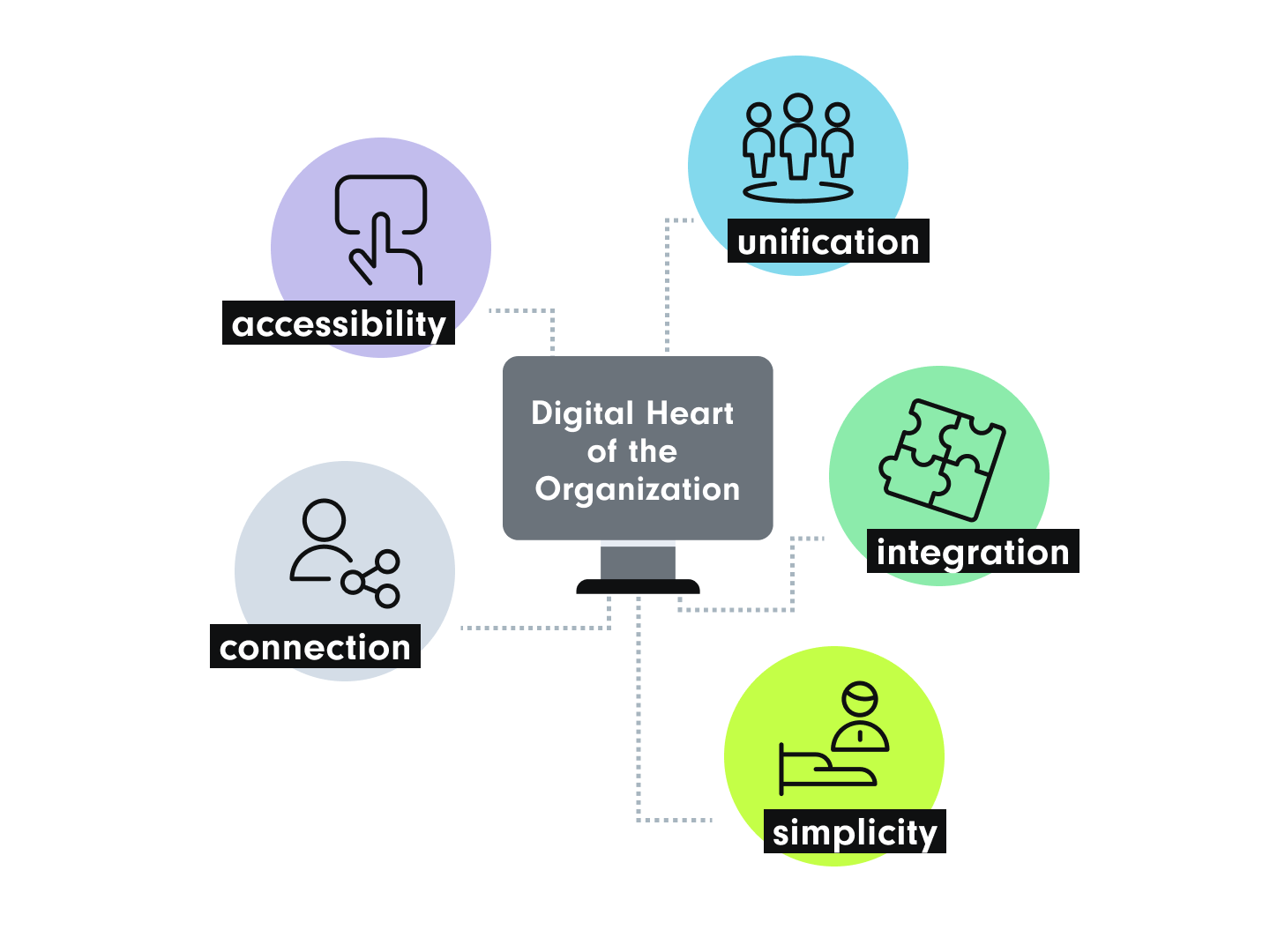 Infographic showcasing a computer screen in the middle. Five dotted lines go out to icons around representing concepts of: accessibility, unification, connection, integration, simplicity and connection.