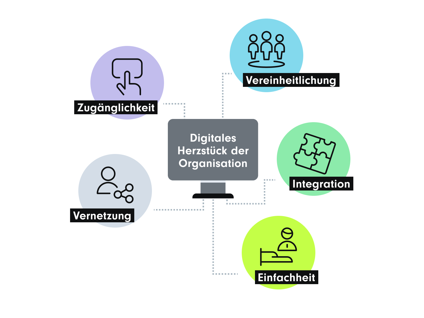 Infographic showcasing a computer screen in the middle. Five dotted lines go out to icons around representing concepts of: accessibility, unification, connection, integration, simplicity and connection.