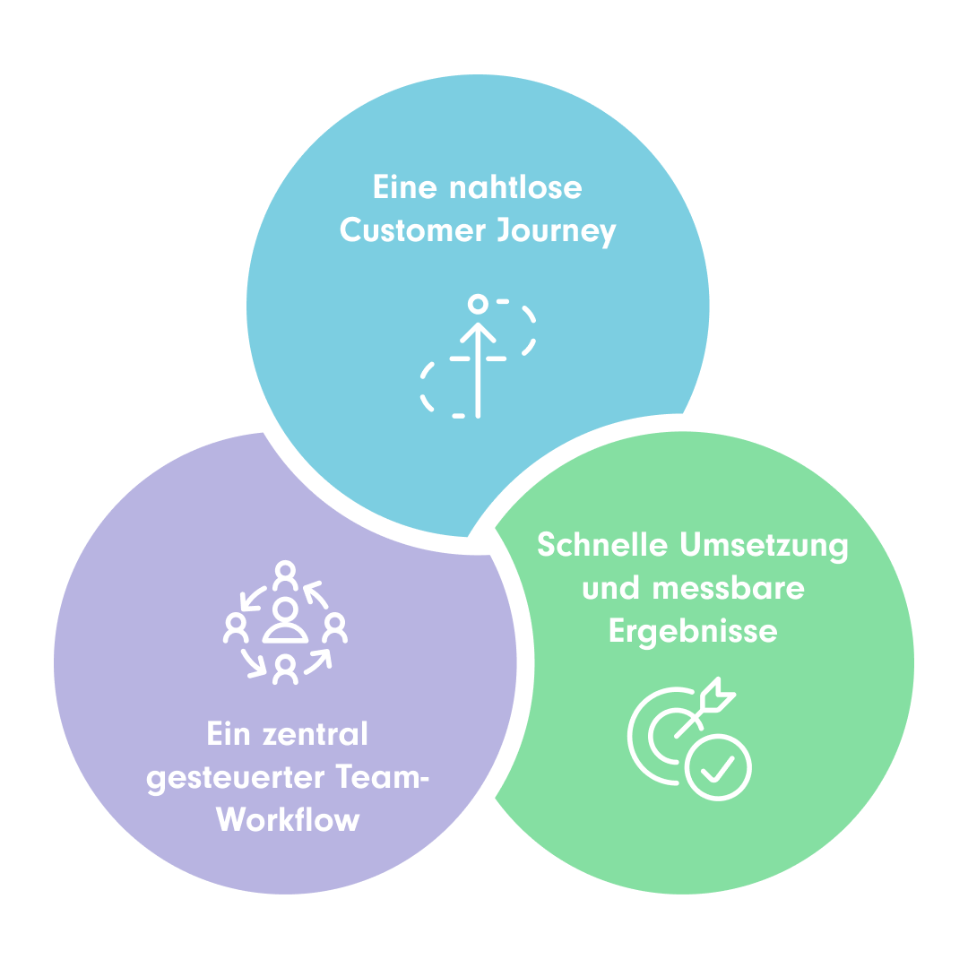 Farbenfrohe Infografik, die die drei Hauptziele des Projekts veranschaulicht: nahtlose Customer Journey, zentralisierter Team-Workflow und schnelle Umsetzung und Ergebnisse.