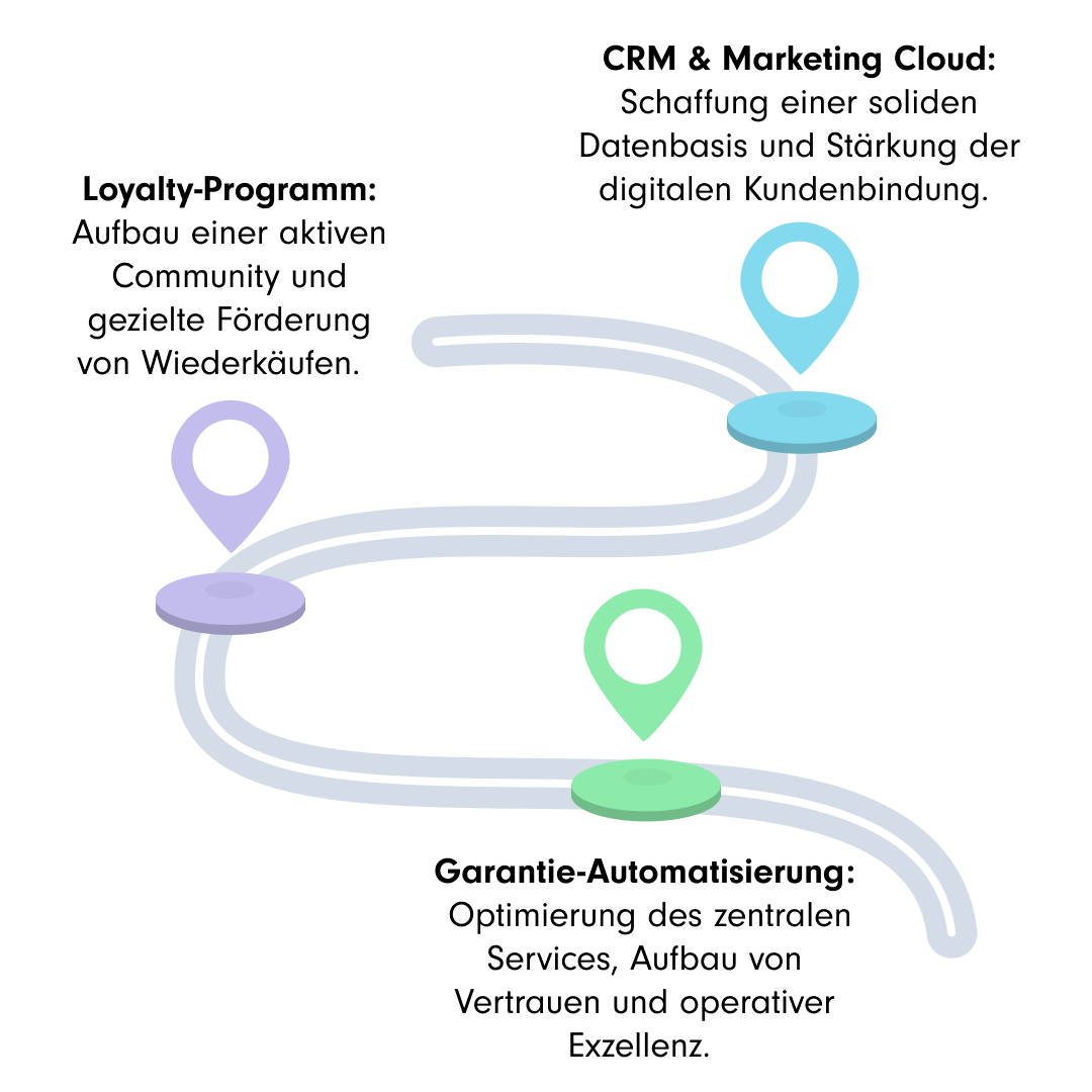 Infografik mit einer Übersicht über die für den Kunden durchgeführten Projekte: CRM & Marketing Cloud, Treueprogramm und Automatisierung der Garantieabwicklung