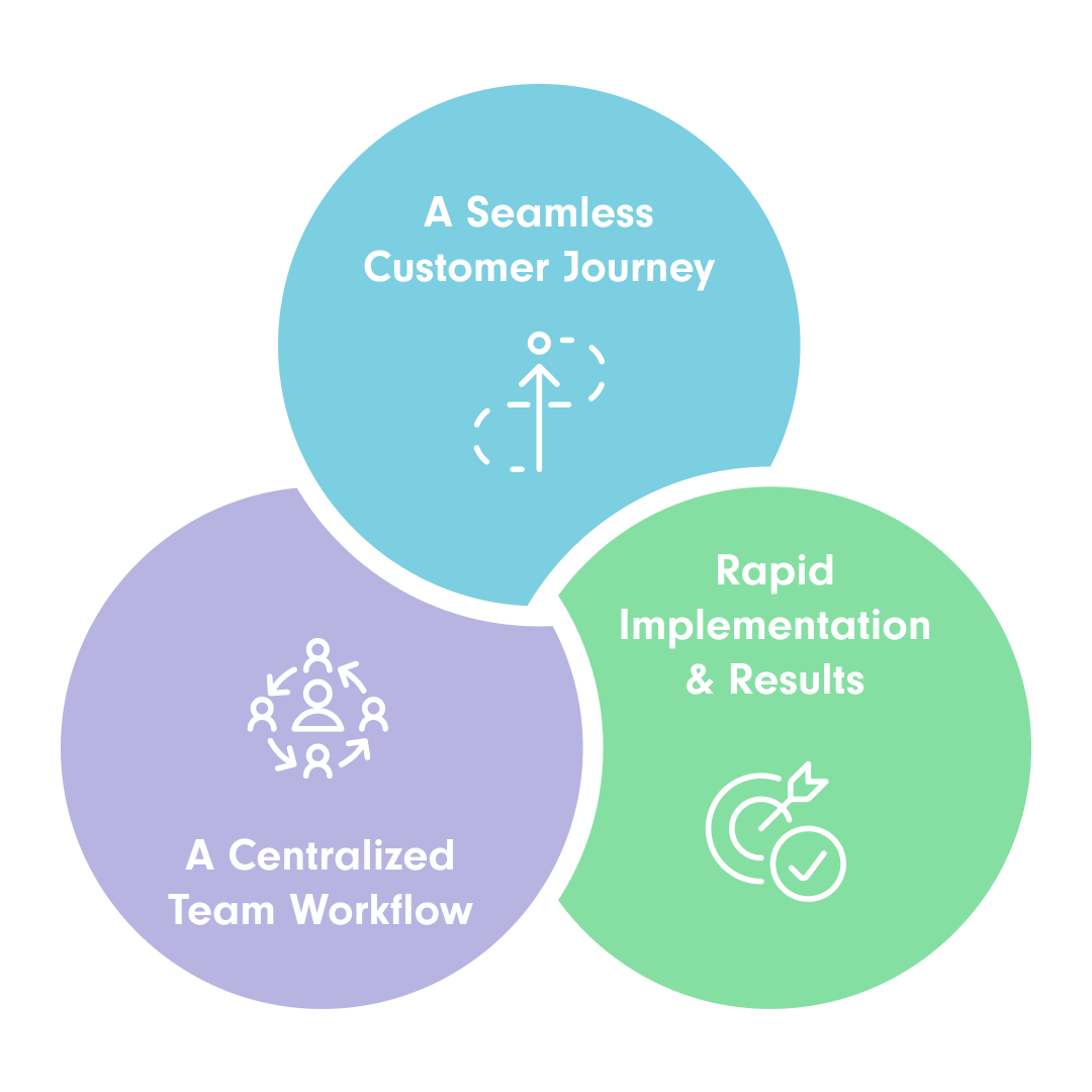 Colorful infographic showcasing 3 main goals of the project: seamless customer journey, centralized team workflow and rapid implementation & results.