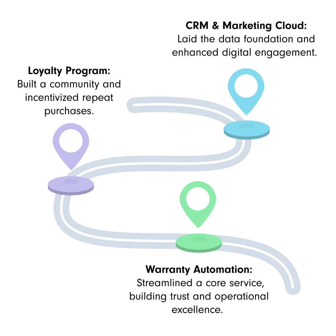 Infographic showcasing a roadmap of projects done for the client: CRM & Marketing Cloud, Loyalty Program and Warranty Automation