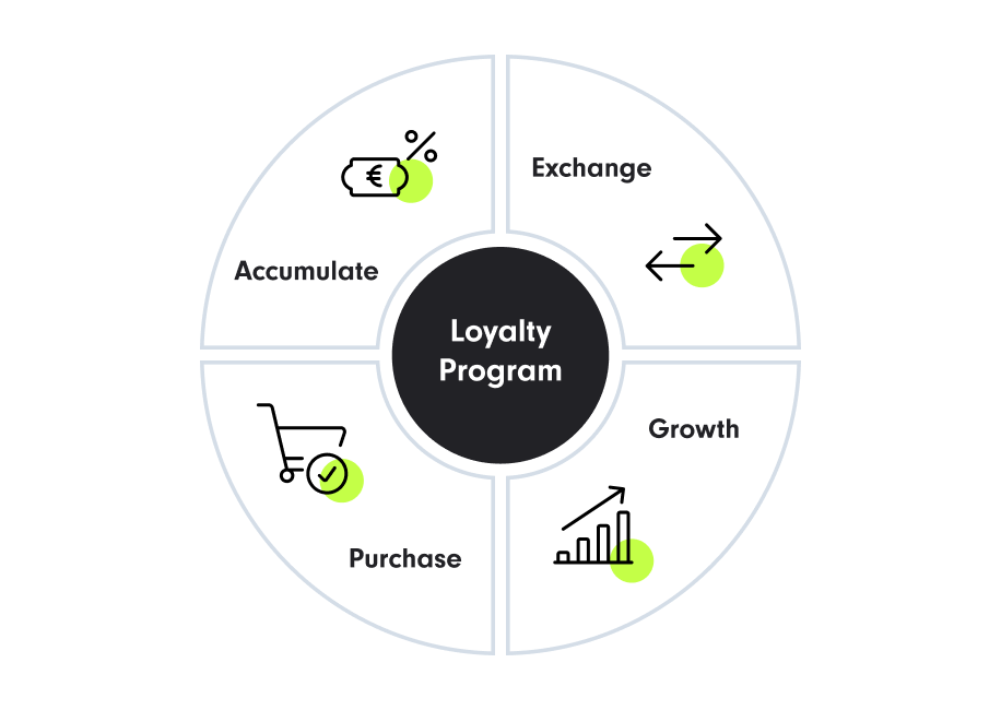 Different areas of the Loyalty Program: Accumulate, Exchange, Purchase, Growth