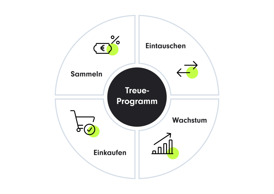 Verschiedene Teile des Kundenbindungsprogramms: Sammeln, Eintauschen, Einkaufen, Wachstum