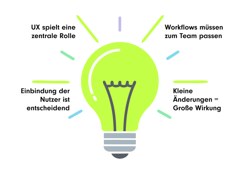 Illustration mit einem Glühbirnensymbol, das nützliche Erkenntnisse aus einem Projekt zur Salesforce-Optimierung darstellt. Es sind vier zentrale Punkte aufgeführt: 1. Ein leistungsstarkes System ist nutzlos, wenn die Benutzererfahrung schlecht ist. 2. Ein 'One-size-fits-all'-Ansatz scheitert oft, individuelle Lösungen sind nötig. 3. Dynamische Felder und automatisierte Erinnerungen steigern die Effizienz. 4. Direktes Nutzerfeedback ist entscheidend für die Optimierung. Der Text unterstreicht, dass es nicht immer umfangreiche Entwicklungen braucht, um Effizienz und Nutzerakzeptanz zu steigern.