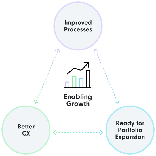 TecAllaince Customer Case study - Results Infographic - Storyblok Agency SUNZINET