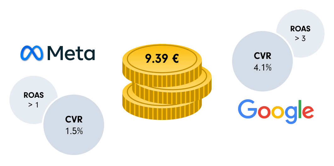 An illustration showcasing a pile of gold coins with a '9.39 euro' label. To the left, there is META logo with campaign results in grey bubbles: ROAS > 1 and Conversion rate of 1.5%. To the right there is Google logo accompanied by campaign results in grey bubbles: ROAS > 3 and Conversion rate of 4.1%.