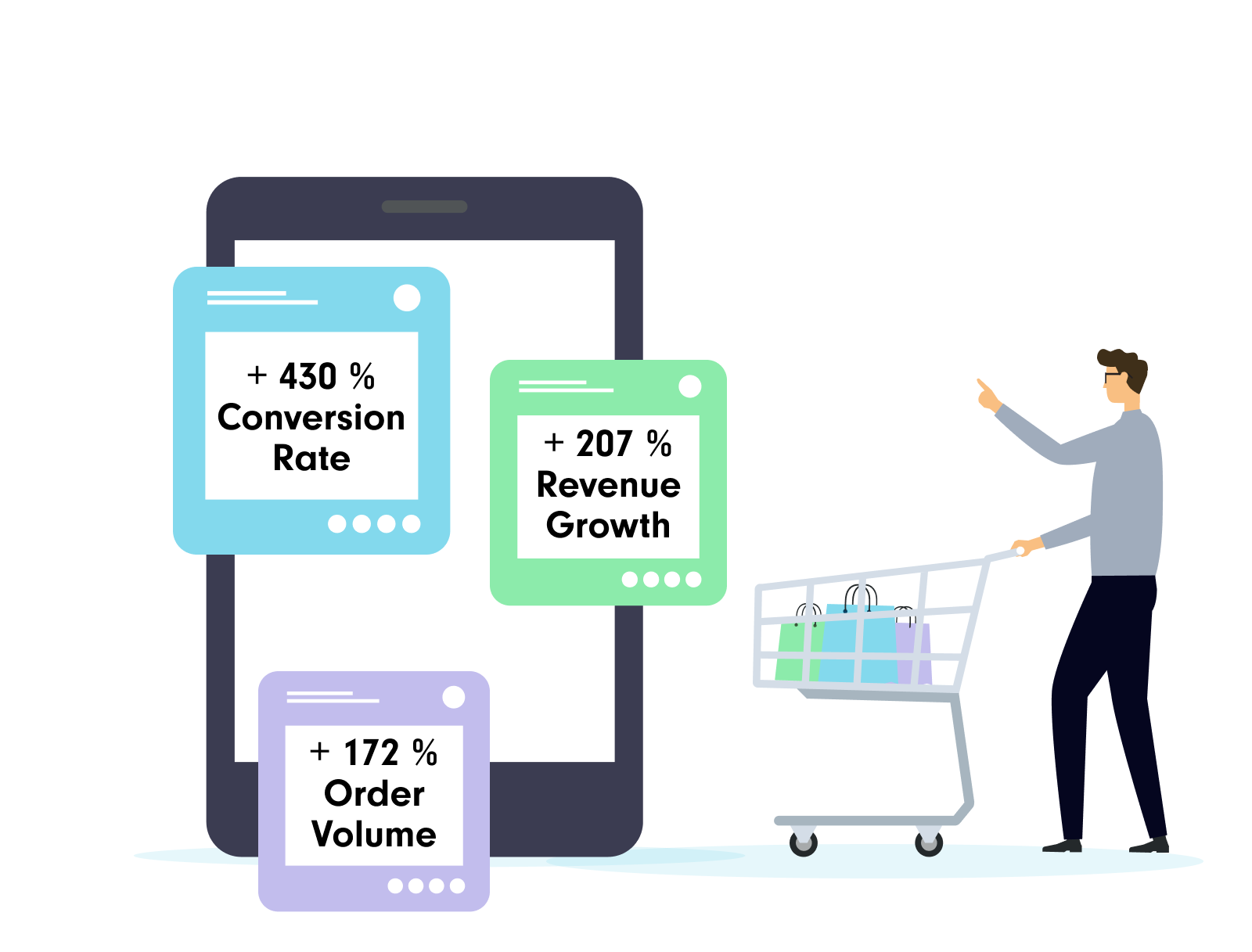 An illustration showing a smartphone displaying three key metrics with significant growth percentages: +430% Conversion Rate, +207% Revenue Growth, and +172% Order Volume. A person is standing next to the phone, pointing towards the stats, while pushing a shopping cart filled with colorful shopping bags. The image emphasizes the positive impact of e-commerce growth.