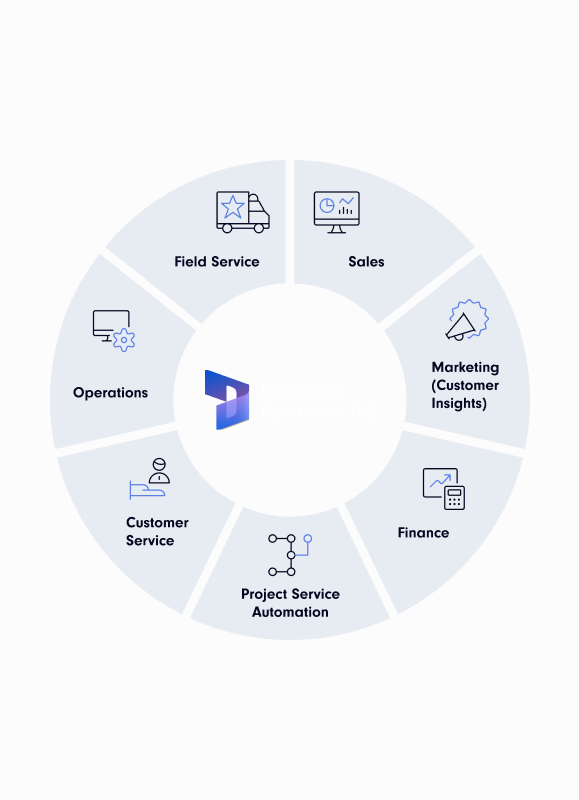 Infografik zu verschiedenen Microsoft Dynamics Lösungen | Integration von KI-Funktionen mit SUNZINET