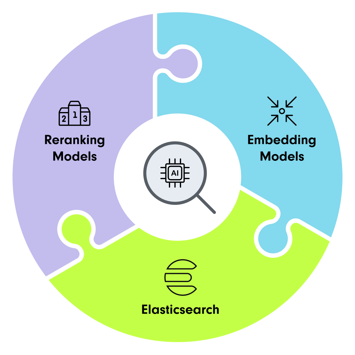 Diagramm, das die Beziehung zwischen drei Komponenten zeigt: 'Reranking Models' (lila), 'Embedding Models' (blau) und 'Elasticsearch' (grün), die durch ein zentrales Symbol für Künstliche Intelligenz verbunden sind. Diese drei Modelle arbeiten zusammen, um die Such- und Ranking-Qualität zu verbessern. | KI-Suche mit SUNZINET