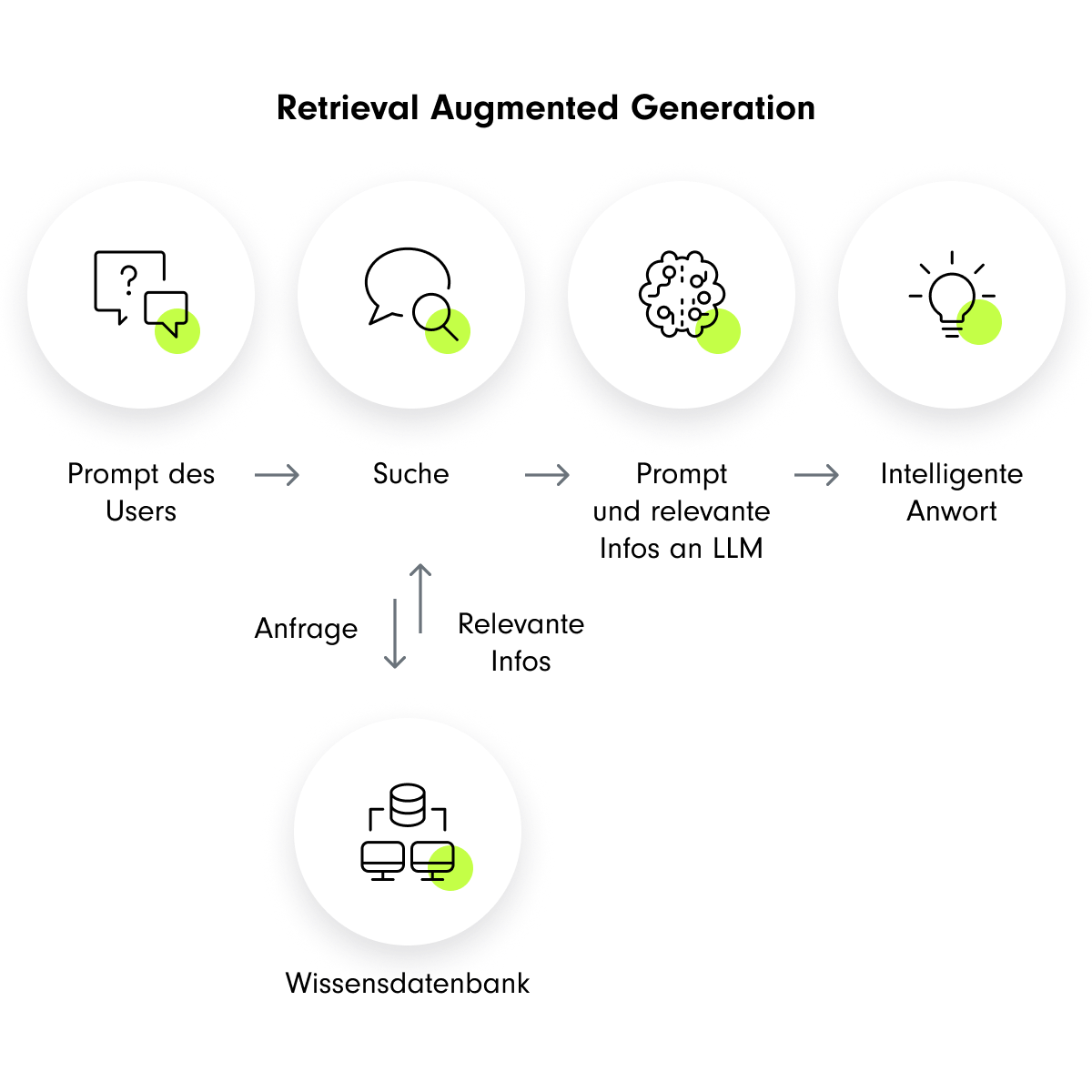 Prozessdarstellung von Retrieval Augmented Generation: Der User gibt einen Prompt ein, woraufhin eine Suche erfolgt. Relevante Informationen werden an ein Large Language Model (LLM) übermittelt, das eine intelligente Antwort generiert. Der gesamte Prozess ist mit einer Wissensdatenbank verbunden, die die relevanten Informationen bereitstellt. | KI-Suche mit SUNZINET