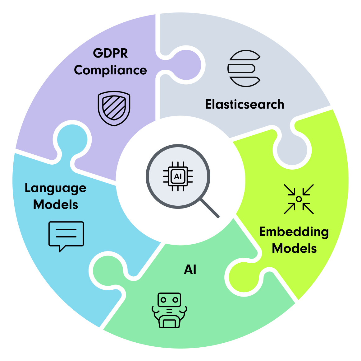 infographic to show the pieces of puzzles joining together ot make the AI Search solution - AI Search Development Agency SUNZINET
