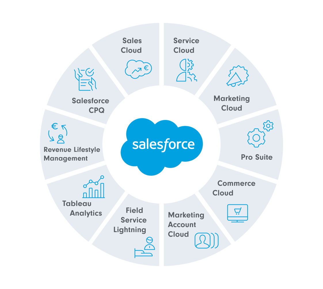 Full Service Salesforce Agentur SUNZINET
