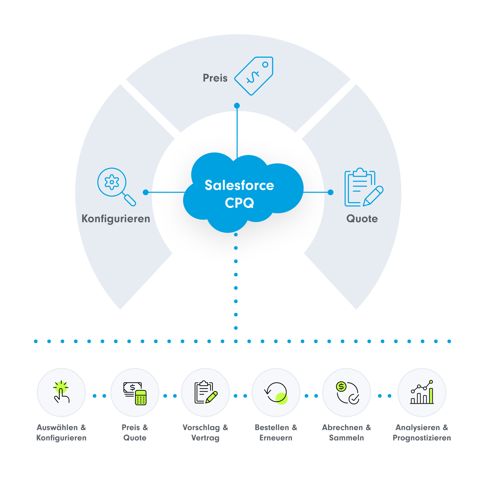 Salesforce CPQ Beratung und implementierung agentur - Infographic