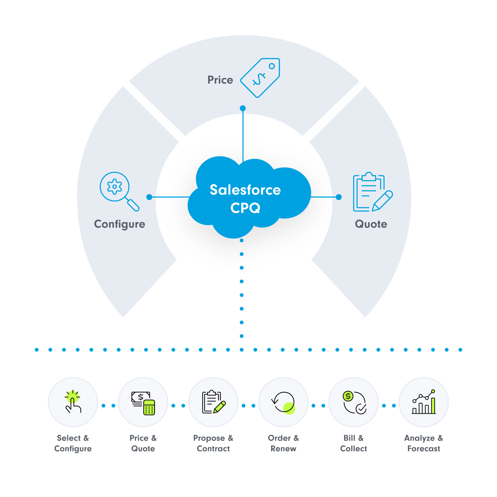 Salesforce CPQ Consulting and implementation agency - SUNZINET GmbH - Infographic