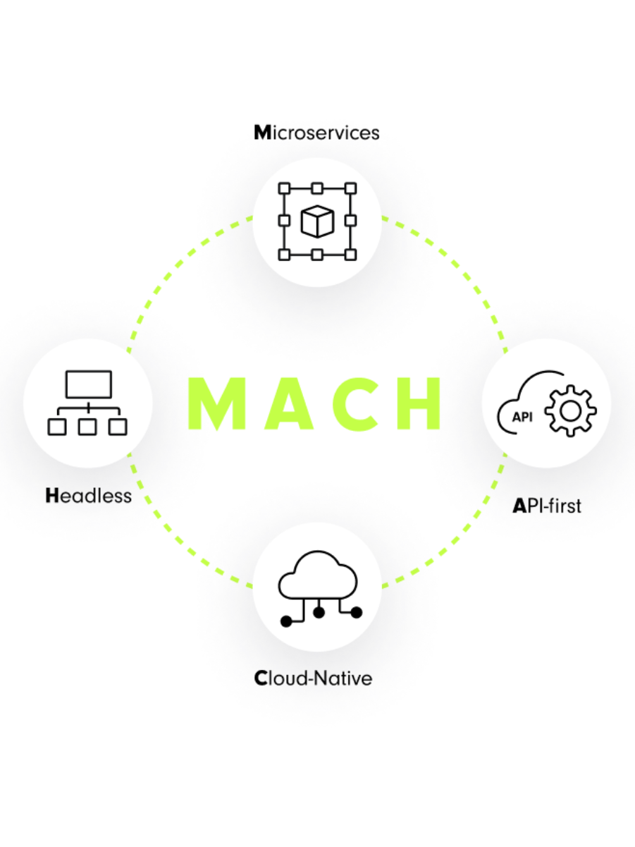 Grafik, die das MACH-Modell darstellt, bestehend aus vier Elementen: Microservices, Headless, API-first und Cloud-Native. Die Begriffe sind durch grüne Linien miteinander verbunden und das Wort 'MACH' ist in der Mitte in auffälligem Grün hervorgehoben. Symbole begleiten jedes der vier Prinzipien.