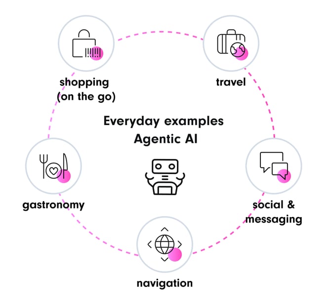 Everyday examples_Agentic AI_various icons that reflect user behavior | AI Glasses SUNZINET