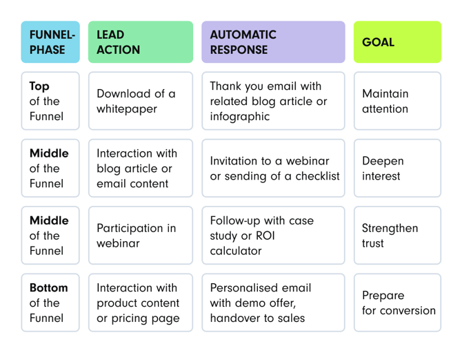 Example of a lead nurturing workflow in a B2B campaign  Lead in the Top of the Funnel (ToFu): Downloads a white paper and automatically receives a thank-you email with a related blog post or infographic. Goal: Maintain attention.  Lead in the Middle of the Funnel (MoFu): Engages with blog or email content and automatically receives an invitation to a webinar or a checklist. Goal: Deepen interest.  Additional MoFu action: Lead attends the webinar and receives a follow-up email with a case study or ROI calculator. Goal: Build trust.  Lead in the Bottom of the Funnel (BoFu): Engages with product content or visits the pricing page, then receives a personalized email with a demo offer and is automatically handed over to sales. Goal: Prepare for conversion.
