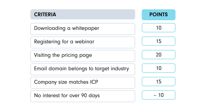 Example of a scoring model in a B2B company  Download of a white paper: +10 points  Registration for a webinar: +15 points  Visit to the pricing page: +20 points  Email domain matches target industry: +10 points  Company size fits the ICP: +15 points  No engagement for 90 days: –10 points