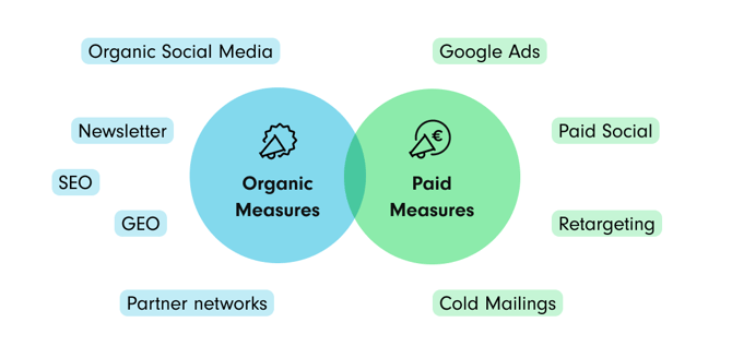 Organic tactics for your B2B campaign  Organic social media, newsletters, SEO, local SEO, and partner networks.  Paid tactics  Google Ads, paid social, retargeting, and cold mailings.