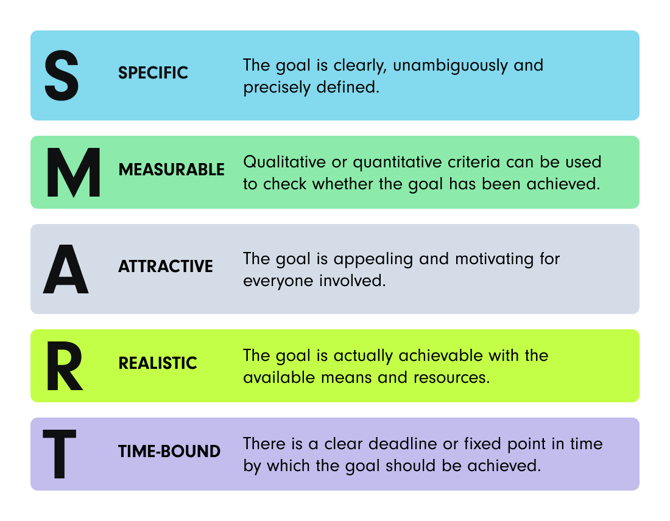 S – Specific: The goal is clear, well-defined, and unambiguous. M – Measurable: Success can be evaluated using qualitative or quantitative criteria. A – Achievable (or Attractive): The goal is motivating and appealing to everyone involved. R – Realistic: The goal can be achieved with the available resources and means. T – Time-bound: There is a clear deadline or timeframe for when the goal should be reached.