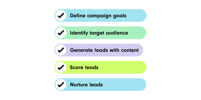 The steps of a B2B campaign: define campaign goals, identify the target audience, generate leads with content, score leads, nurture leads.