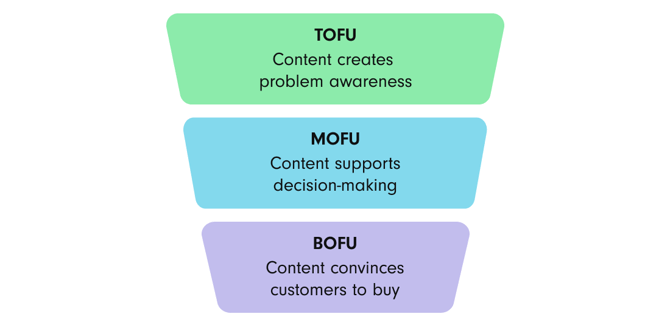 The 3 phases of the content funnel  TOFU (Top of Funnel): Content creates problem awareness. MOFU (Middle of Funnel): Content supports the decision-making process. BOFU (Bottom of Funnel): Content convinces prospects to make a purchase.