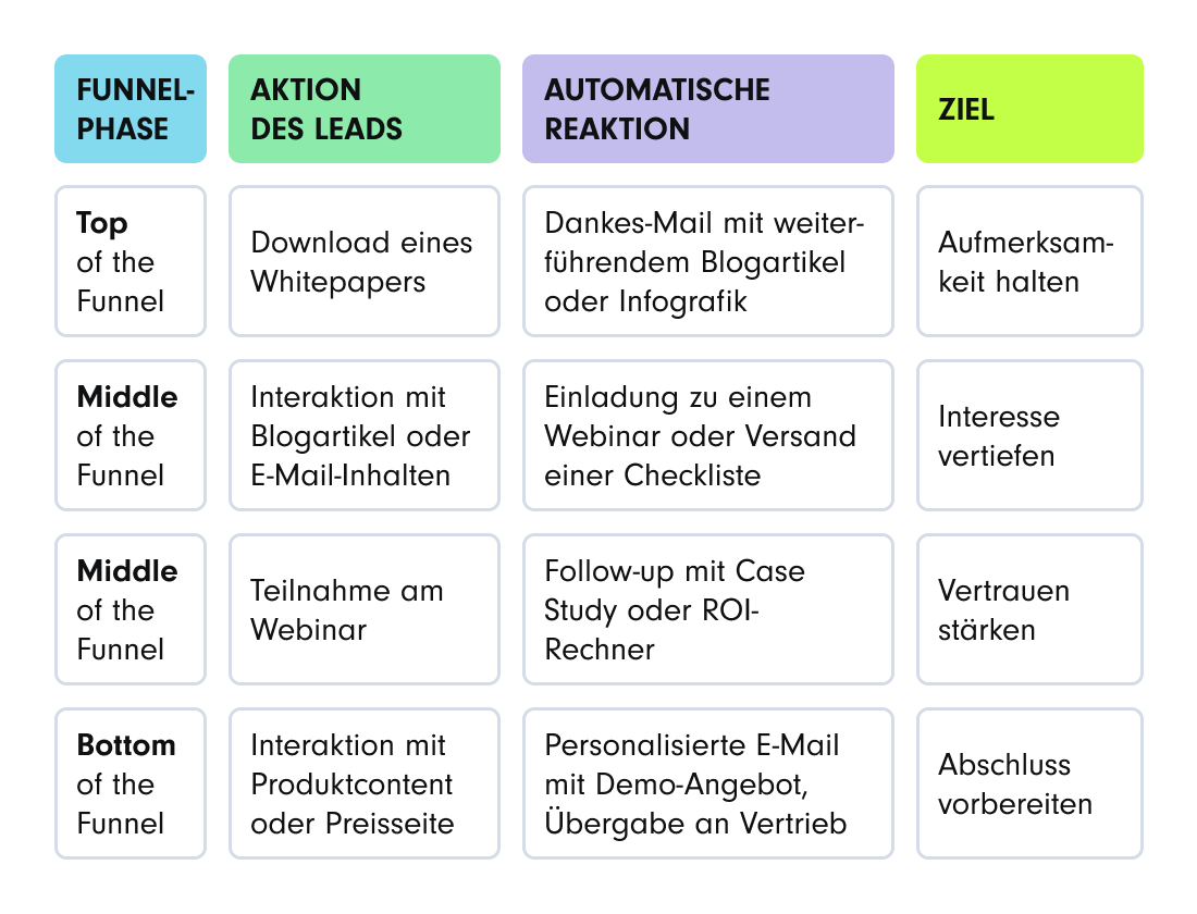 Beispiel für einen Lead Nurturing Workflow im Rahmen einer B2B-Kampagne: Lead in Top of the Funnel downloadet ein Whitepaper, erhält automatisch Dankes-Mail mit weiterführendem Blogartikel oder Infografik, Ziel: Aufmerksamkeit halten. Lead im Middle of the Funnel interagiert mit Blogartikel oder E-Mail-Inhalten und erhält daraufhin automatisch eine Einladung zum Webinar oder eine Checkliste, Ziel: Interesse vertiefen. Weitere Aktion im Middle of the Funnel: Lead nimmt an Webinar teil und erhält Follow-up mit Case Study oder ROI-Rechner, Ziel: Vertrauen stärken. Lead in Bottom of the Funnel interagiert mit Produktcontent oder Preisseite, erhält eine personalisierte Email mit Demo-Angebot und wird automatisch an Vertrieb weitergegeben, Ziel: Abschluss vorbereiten.