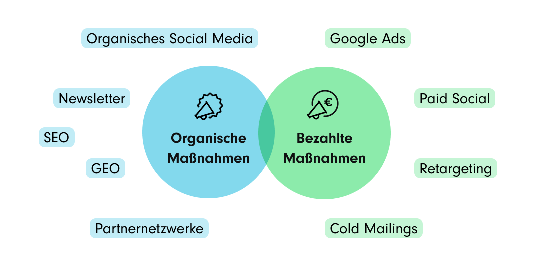 Organische Maßnahmen für Ihre B2B-Kampagne: Organisches Social Media, Newsletter, SEO, GEO und Partnernetzwerke. Bezahlte Maßnahmen: Google Ads, Paid Social, Retargeting, Cold Mailings