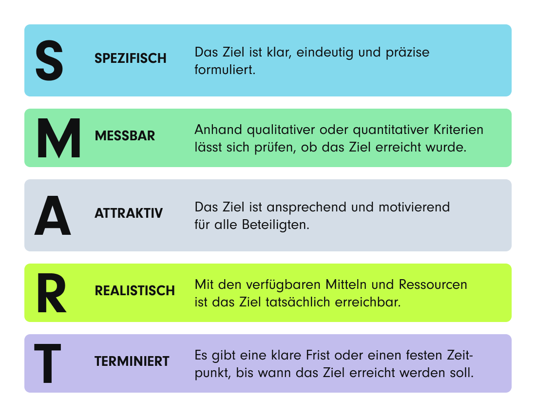 SMART-Prinzip für die Zielsetzung Ihrer B2B-Kampagne. S – Spezifisch: Das Ziel ist klar, eindeutig und präzise formuliert. M – Messbar: Anhand qualitativer oder quantitativer Kriterien lässt sich prüfen, ob das Ziel erreicht wurde. A – Attraktiv: Das Ziel ist ansprechend und motivierend für alle Beteiligten. R – Realistisch: Mit den verfügbaren Mitteln und Ressourcen ist das Ziel tatsächlich erreichbar. T – Terminiert: Es gibt eine klare Frist oder einen festen Zeitpunkt, bis wann das Ziel erreicht werden soll.